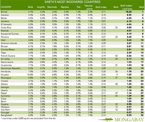 biodiversity country ranking